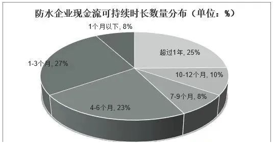 防水企业现金流.png