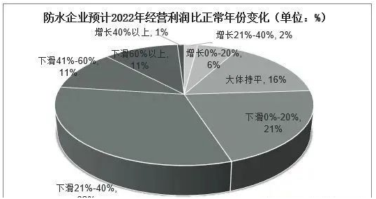 防水企业预计经营.png